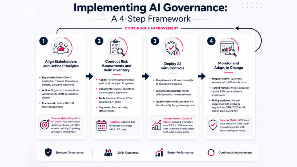 Implementing AI Governance Step-by-Step