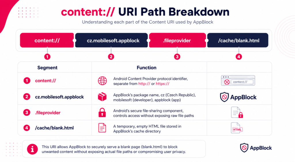 What Is content://cz.mobilesoft.appblock.fileprovider/cache/blank.html