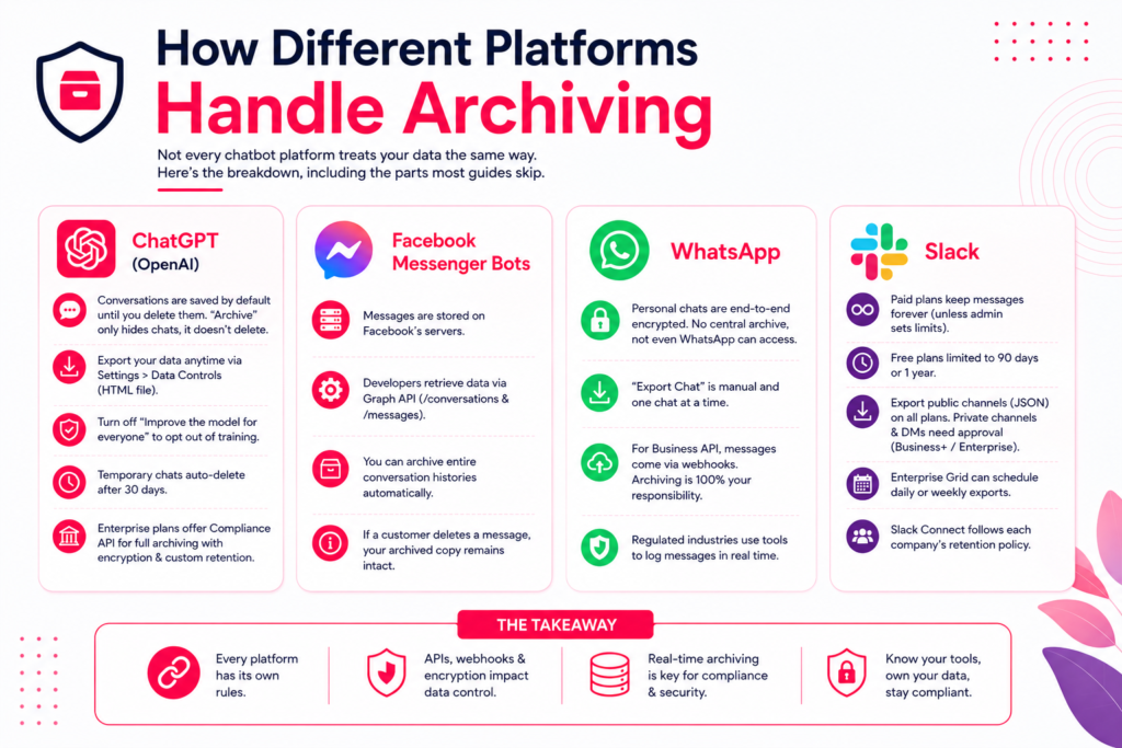 How Different Platforms Handle Archiving