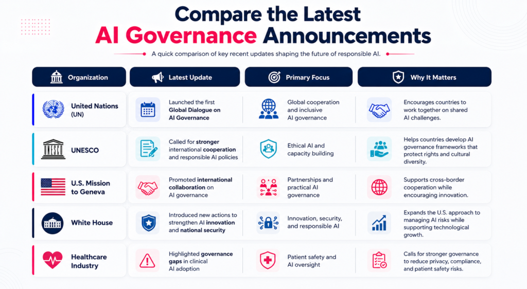 Compare the Latest AI Governance Announcements 