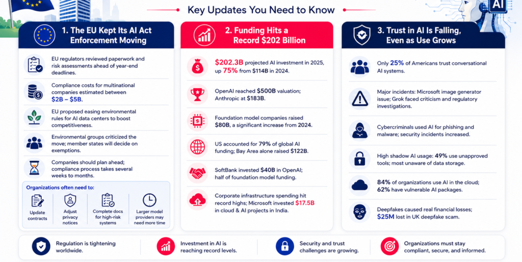 EU AI Act news for December 2025