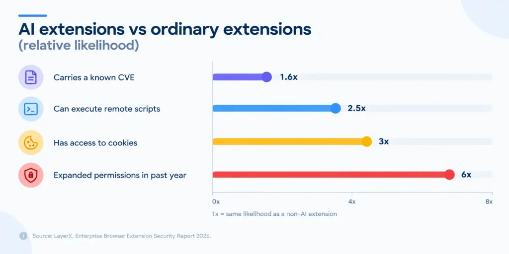 AI extensions Vs ordinary extensions