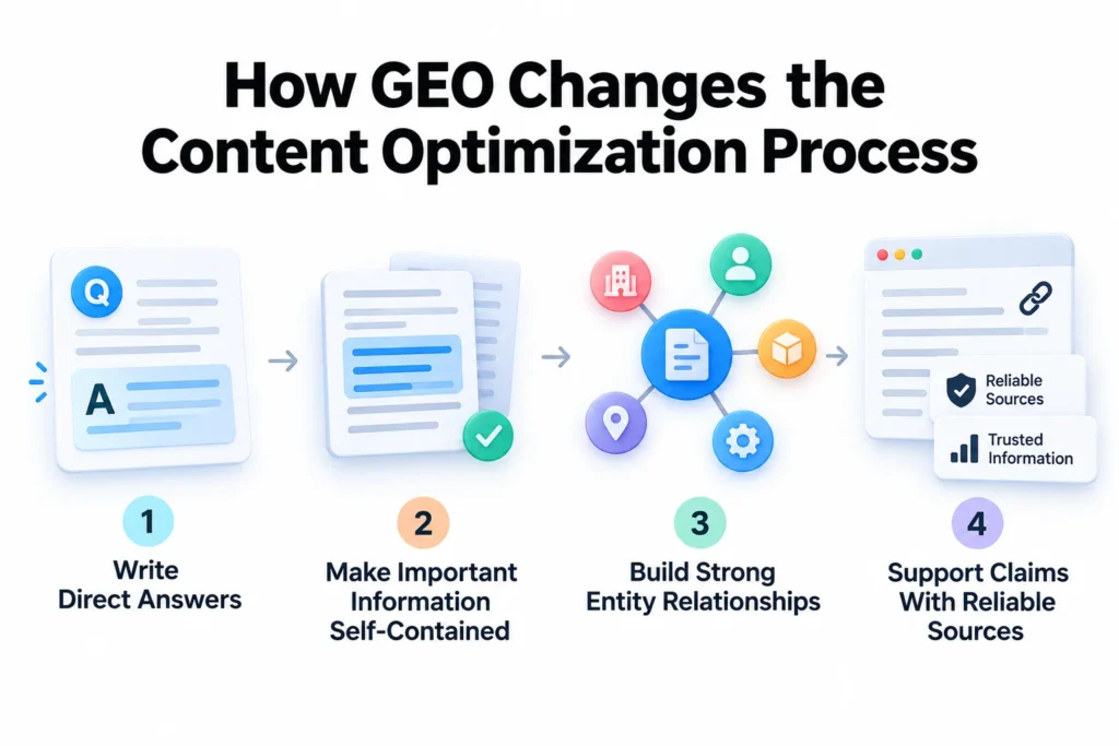 How GEO Changes the Content Optimization Process