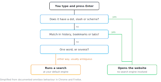 Search Google or type a URL