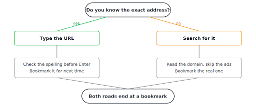 Search Google or type a URL