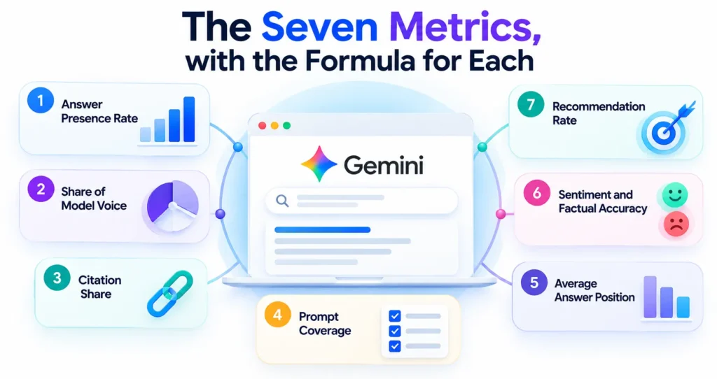 The seven metrics, with the formula for each