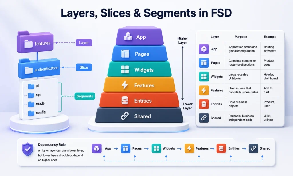 What Are Layers, Slices, and Segments