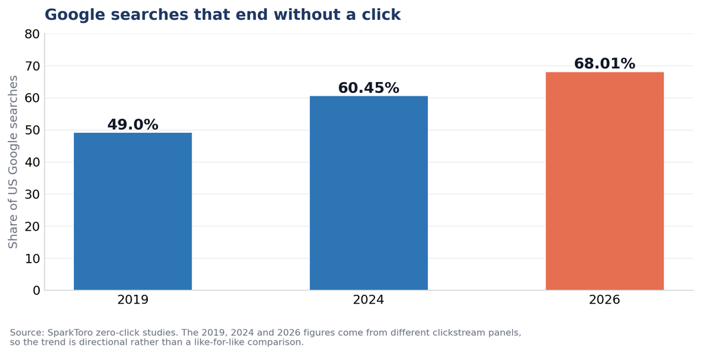 Bar chart showing the share of US Google searches ending without a click rising from 49 percent in 2019 to 60.45 percent in 2024 and 68.01 percent in 2026.