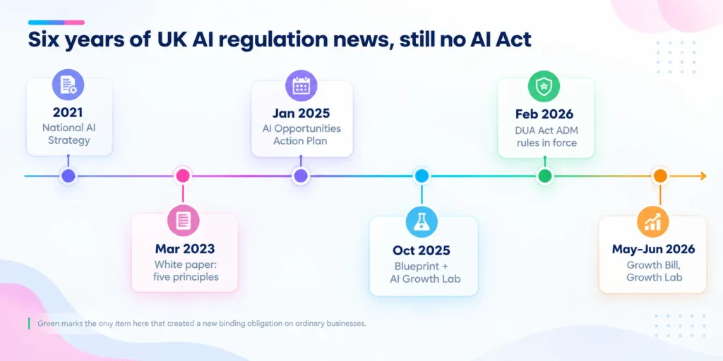 six years of UK AI regulation