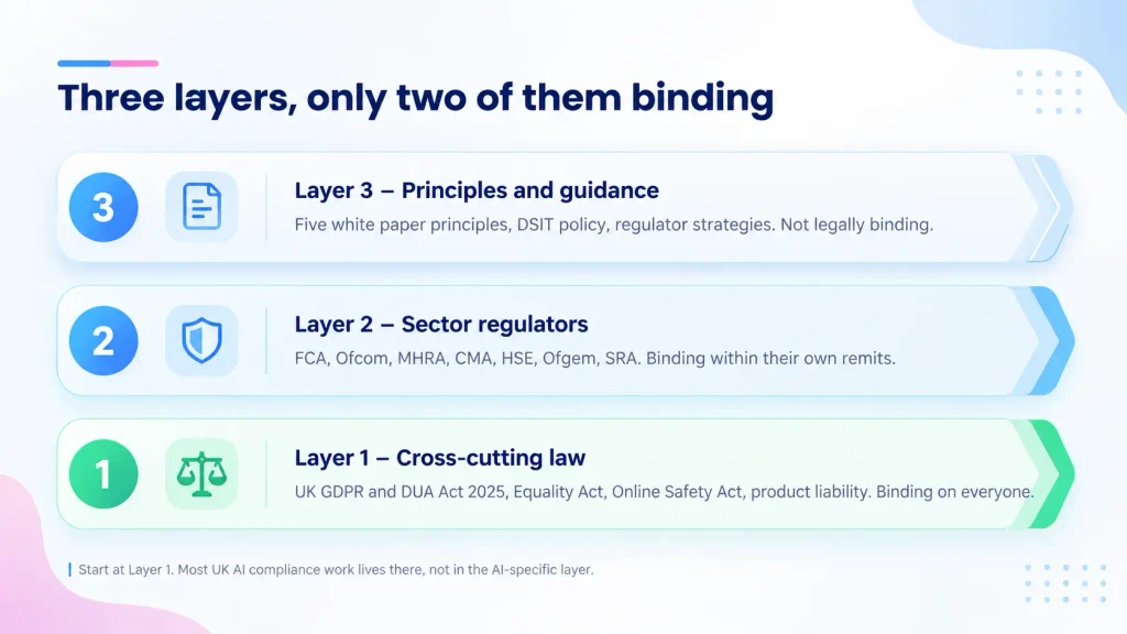 Three layers only two of them binding